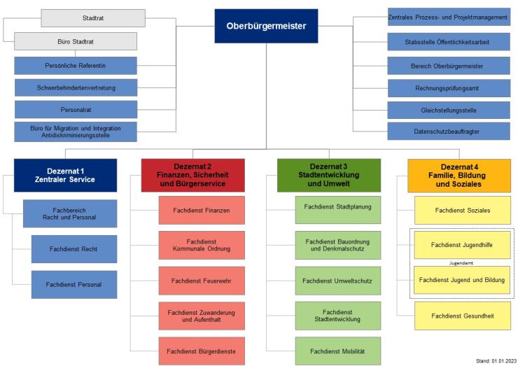 Gesamtstruktur Stadtverwaltung | Jena Rathaus